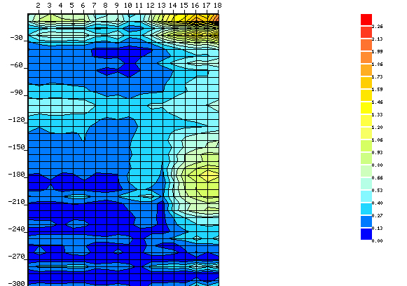 Why are some low values in the ground water detector's astrograph water and some waterless?